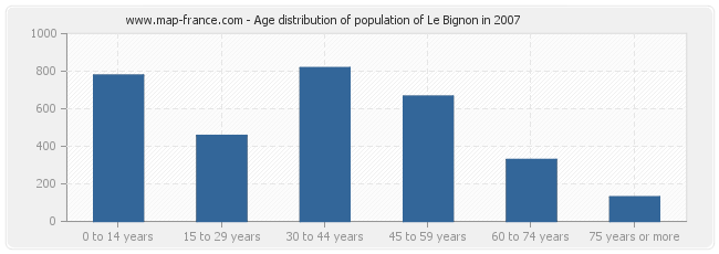 Age distribution of population of Le Bignon in 2007